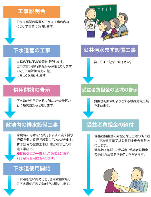 工場排水等の規制に関する法律