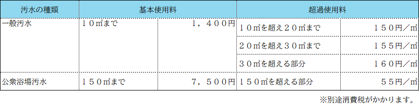 下水道使用料 使用料