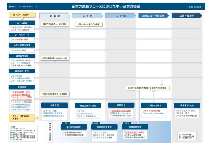 企業の成長フェーズに応じた中小企業支援策