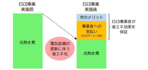 ESCO事業のイメージ