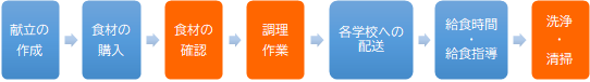 調理業務の流れ