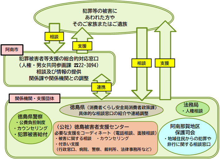 支援の流れ