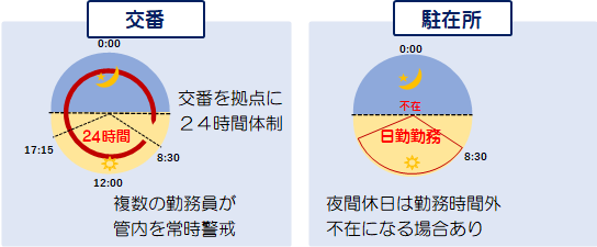 交番と駐在所の違い