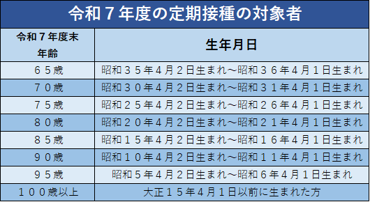 R7対象者