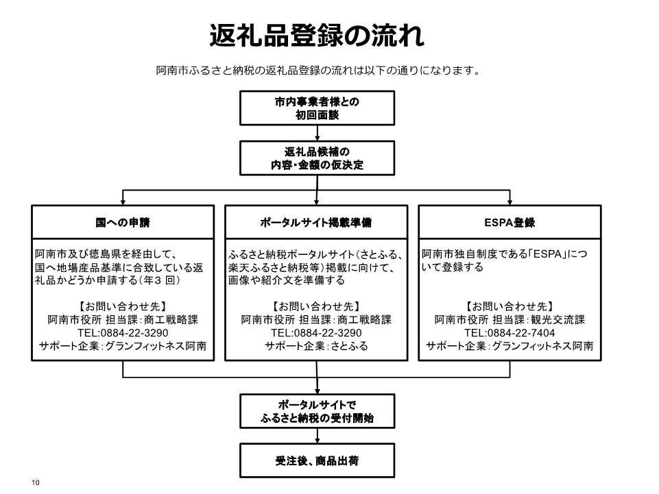 流れ