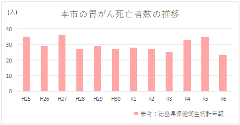 阿南市胃がん死亡数 阿南市胃がん死亡数