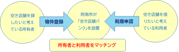 空き店舗バンクイメージ