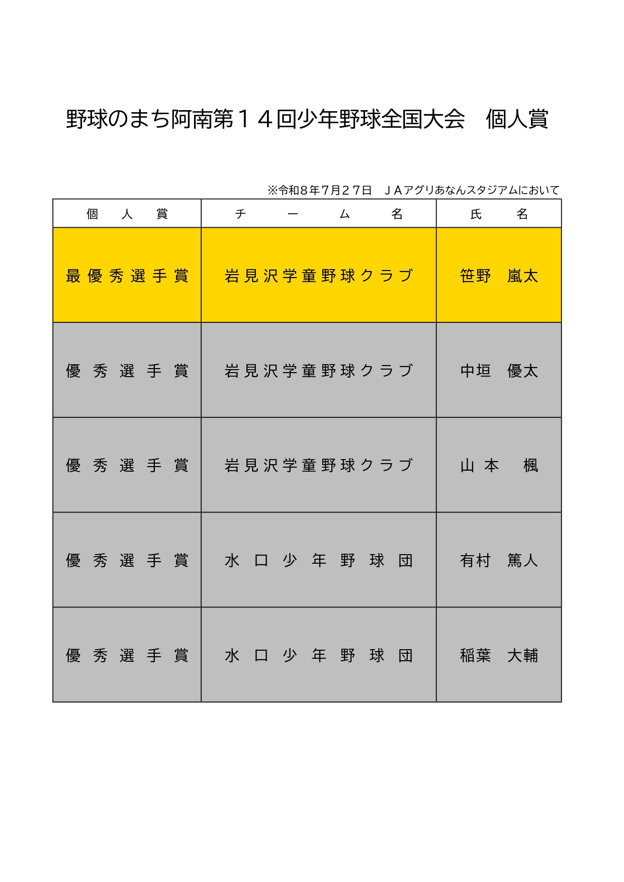 野球のまち阿南第14回少年野球全国大会個人賞