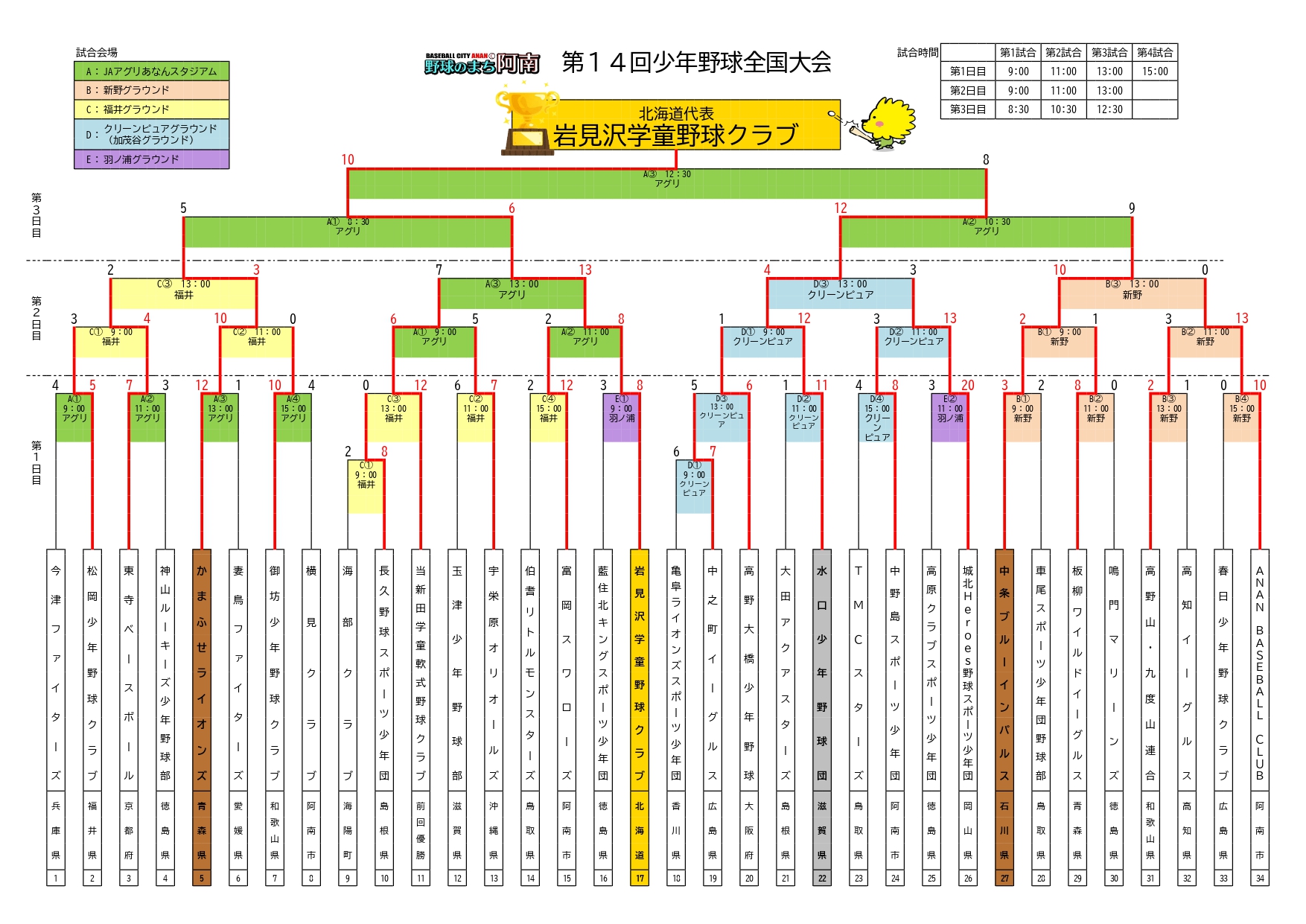 野球のまち阿南第14回少年野球全国大会最終結果