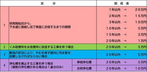 助成金区分 助成金区分