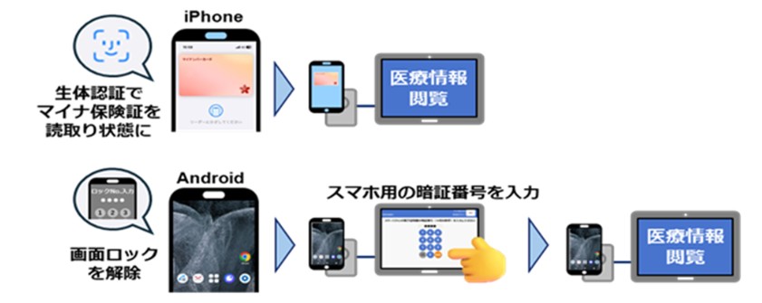 2smartphone マイナ保険証スマートフォン版
